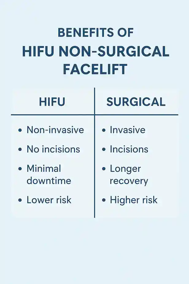 benefits of HIFU Hanwellcompared to surgery.
